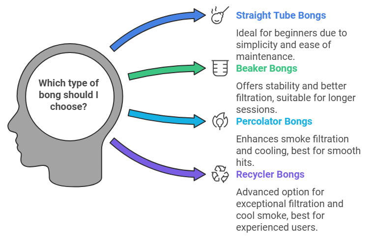 Which type of bong should I choose